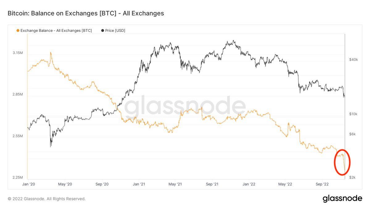 Bitcoin-leaving-exchnages