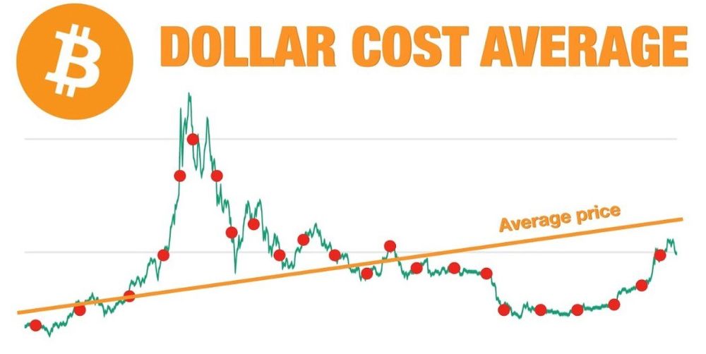 La meilleure stratégie pour acheter du Bitcoin : L’investissement récurrent ou le DCA Bitcoin post image